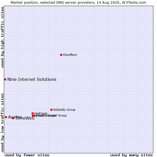 Market position of TimeWeb vs. Avalon vs. Nine Internet Solutions