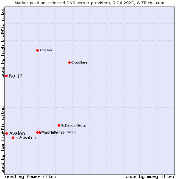 Market position of o2switch vs. Avalon vs. No-IP