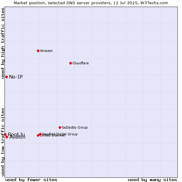 Market position of Avalon vs. No-IP vs. Root.lu