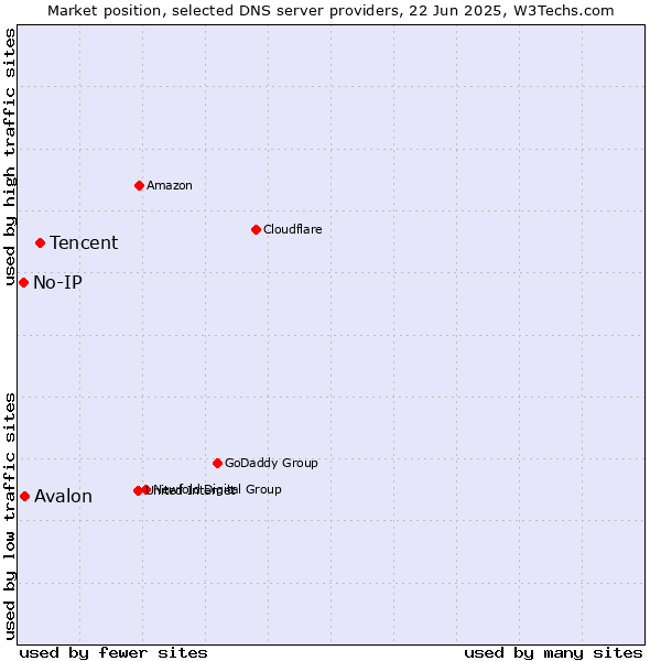Market position of Tencent vs. Avalon vs. No-IP