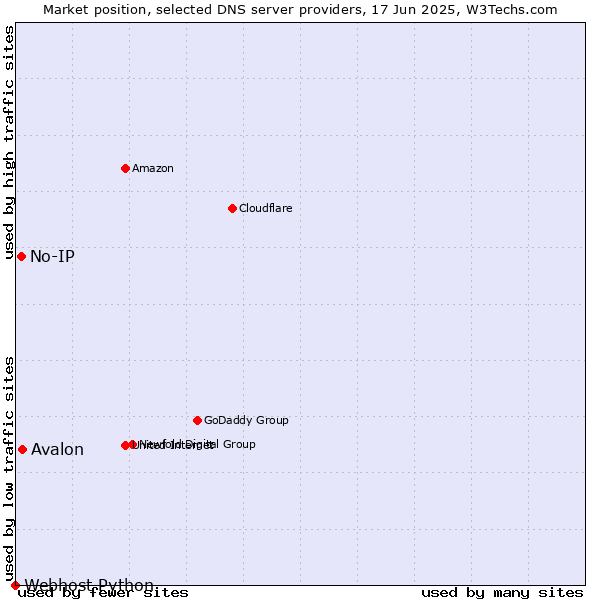 Market position of Avalon vs. No-IP vs. Webhost Python