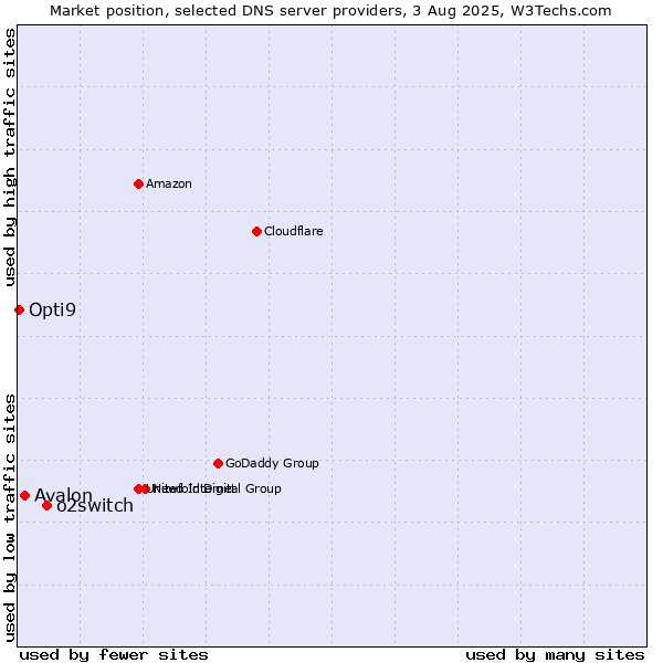 Market position of o2switch vs. Avalon vs. Opti9