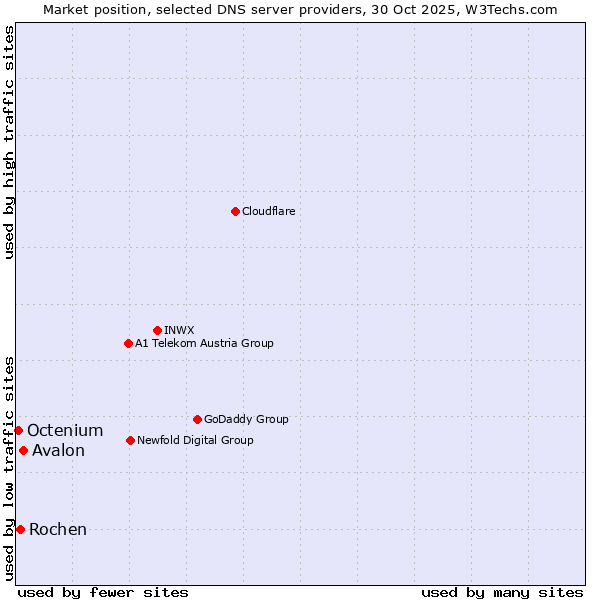 Market position of Avalon vs. Rochen vs. Octenium