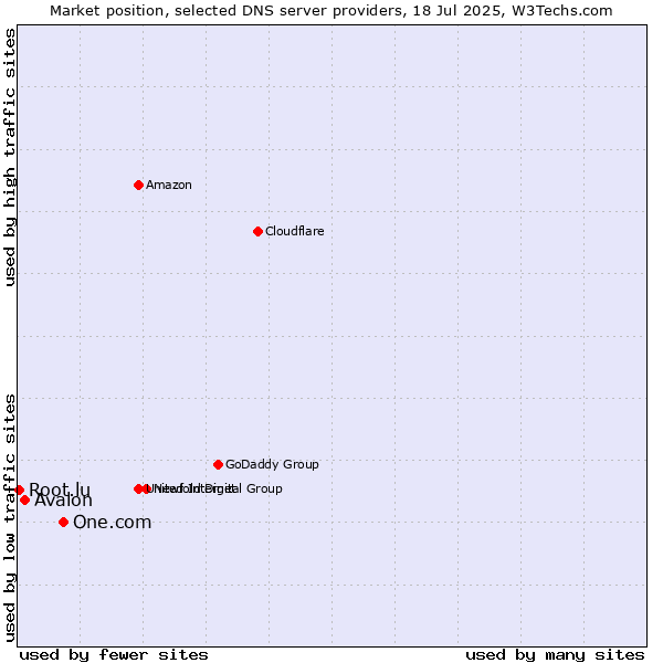 Market position of One.com vs. Avalon vs. Root.lu