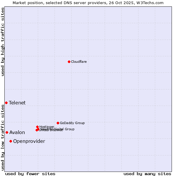 Market position of Openprovider vs. Avalon vs. Telenet