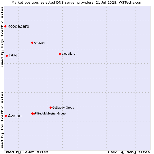 Market position of IBM vs. Avalon vs. RcodeZero