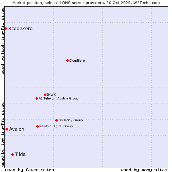 Market position of Tilda vs. Avalon vs. RcodeZero