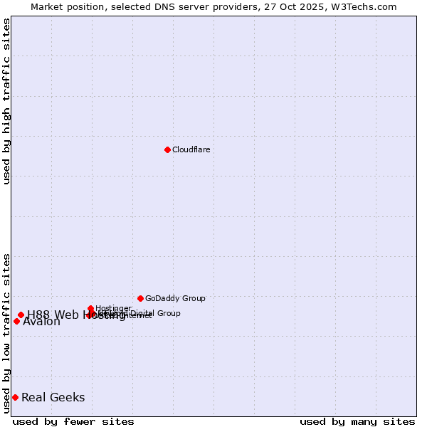 Market position of H88 Web Hosting vs. Avalon vs. Real Geeks