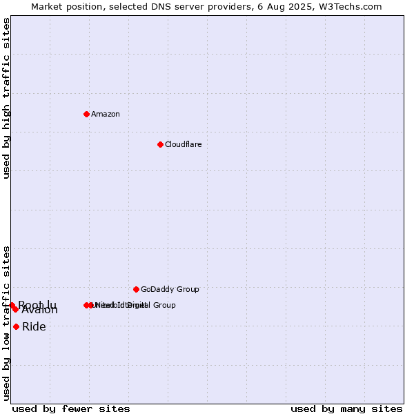 Market position of Ride vs. Avalon vs. Root.lu