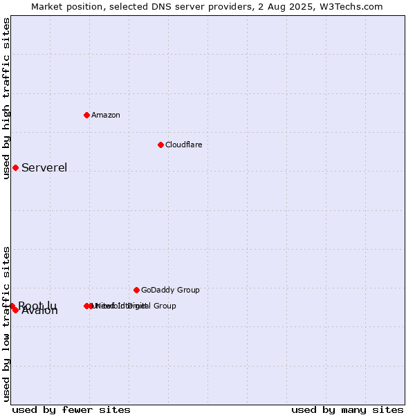 Market position of Serverel vs. Avalon vs. Root.lu
