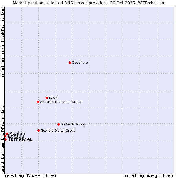 Market position of Avalon vs. Tárhely.eu vs. Root.lu