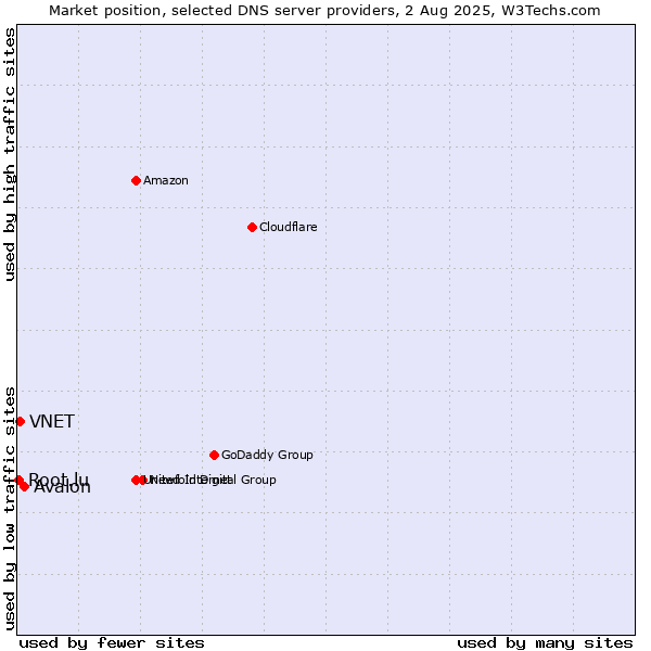 Market position of Avalon vs. VNET vs. Root.lu