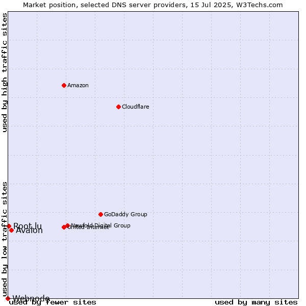 Market position of Avalon vs. Root.lu vs. Webnode
