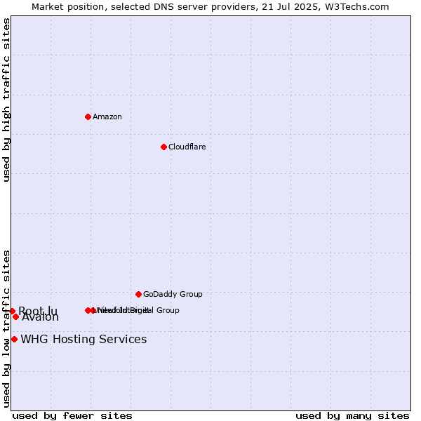 Market position of Avalon vs. WHG Hosting Services vs. Root.lu