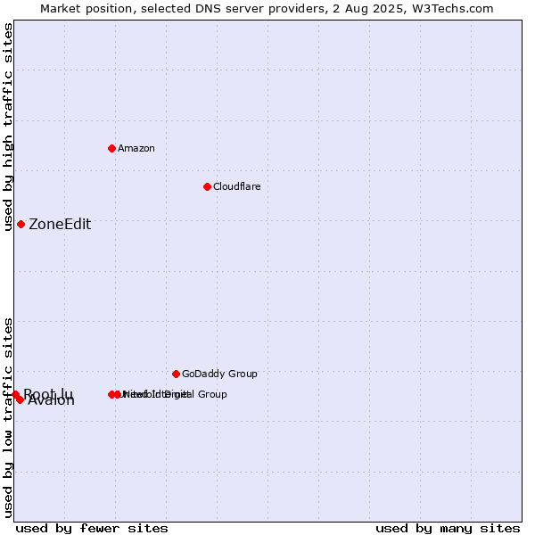 Market position of ZoneEdit vs. Avalon vs. Root.lu