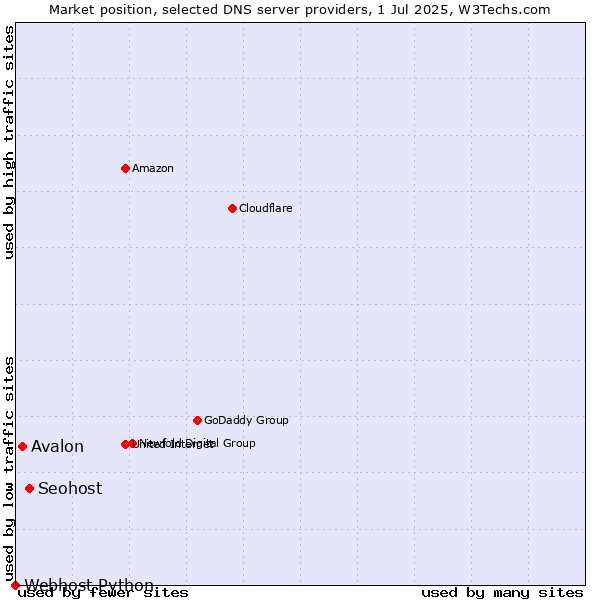 Market position of Seohost vs. Avalon vs. Webhost Python