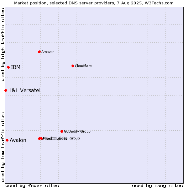 Market position of IBM vs. Avalon vs. 1&1 Versatel