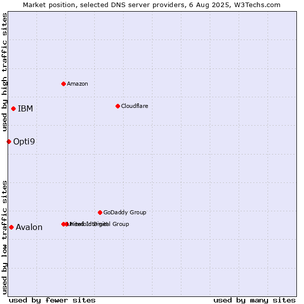 Market position of IBM vs. Avalon vs. Opti9