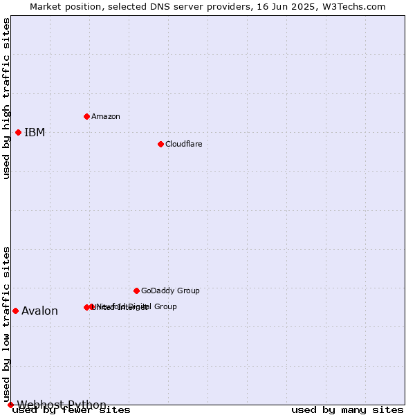 Market position of IBM vs. Avalon vs. Webhost Python