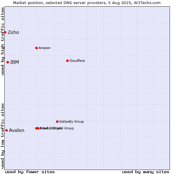 Market position of IBM vs. Avalon vs. Zoho