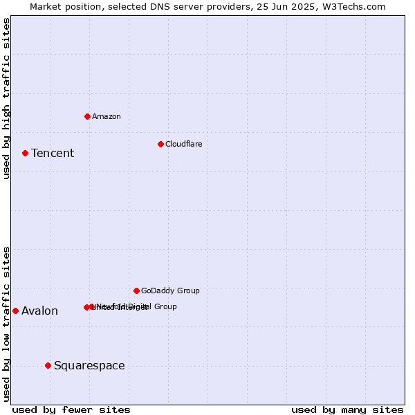 Market position of Squarespace vs. Tencent vs. Avalon