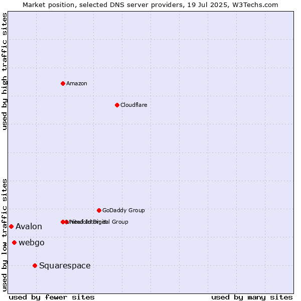 Market position of Squarespace vs. webgo vs. Avalon