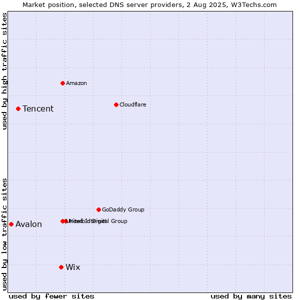 Market position of Wix vs. Tencent vs. Avalon