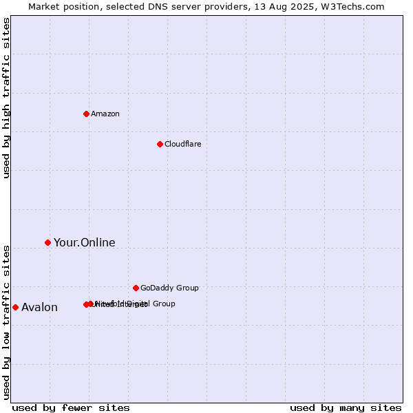 Market position of Your.Online vs. Avalon