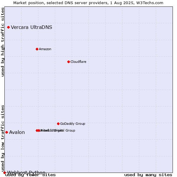 Market position of Vercara UltraDNS vs. Avalon vs. Webhost Python