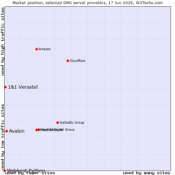 Market position of Avalon vs. 1&1 Versatel vs. Webhost Python