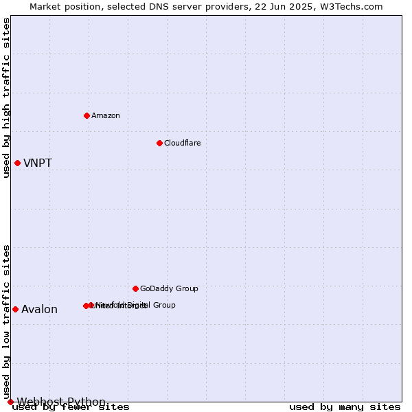 Market position of VNPT vs. Avalon vs. Webhost Python