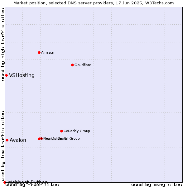 Market position of Avalon vs. VSHosting vs. Webhost Python