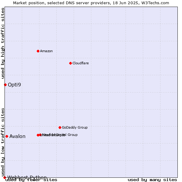 Market position of Avalon vs. Opti9 vs. Webhost Python