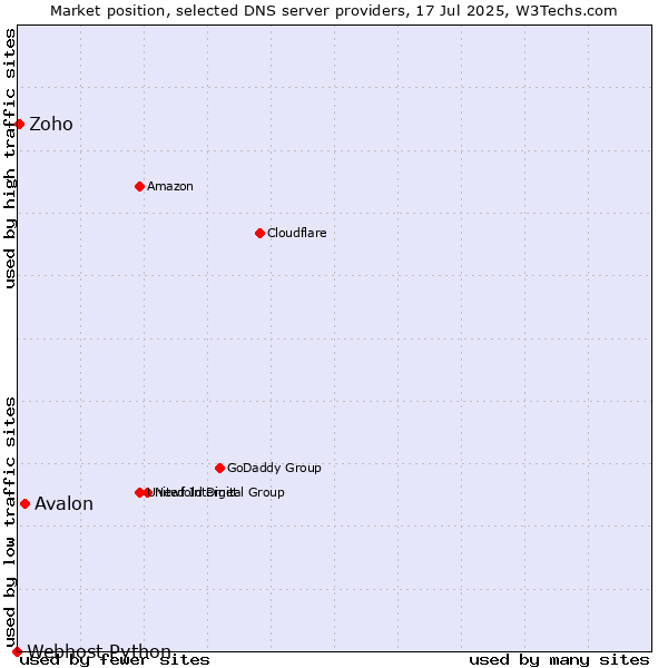 Market position of Avalon vs. Zoho vs. Webhost Python