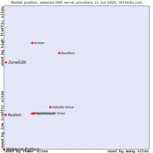 Market position of ZoneEdit vs. Avalon vs. Webhost Python