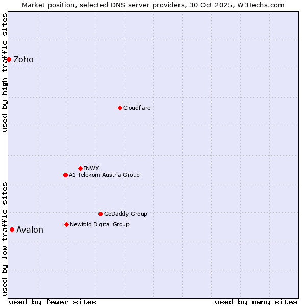 Market position of Avalon vs. Zoho