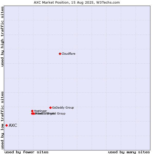 Market position of AXC