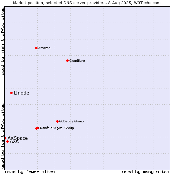 Market position of Linode vs. AXC vs. AXSpace