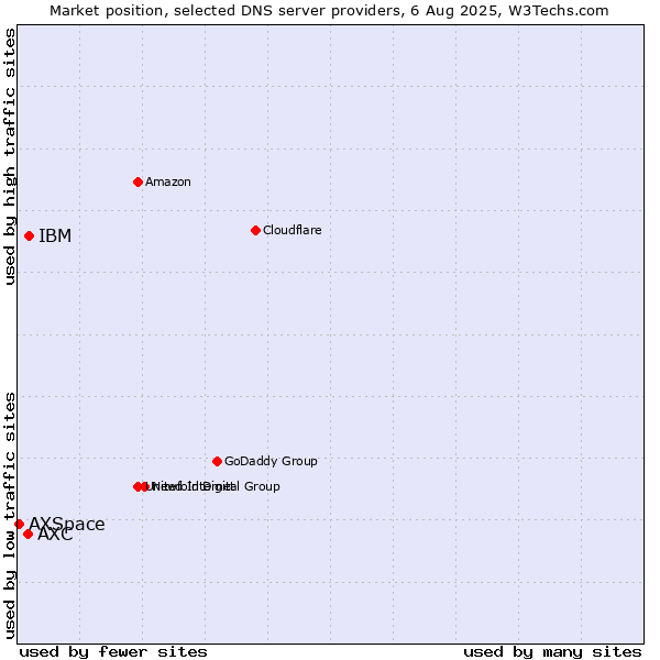 Market position of IBM vs. AXC vs. AXSpace