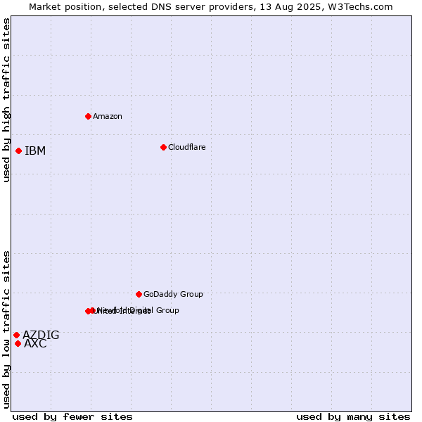 Market position of IBM vs. AXC vs. AZDIG
