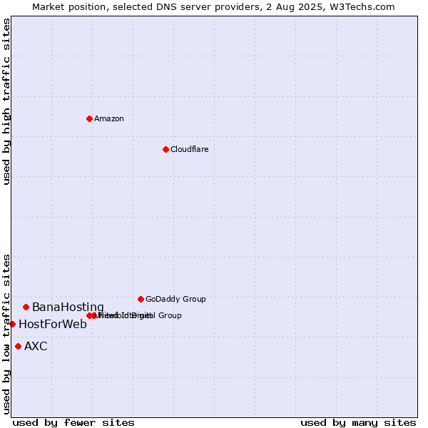 Market position of BanaHosting vs. AXC vs. HostForWeb