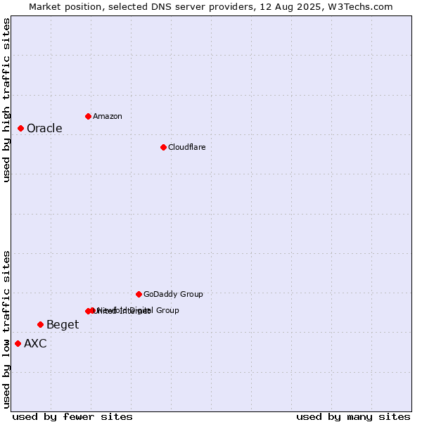 Market position of Beget vs. Oracle vs. AXC