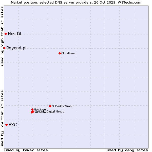 Market position of AXC vs. HostDL vs. Beyond.pl