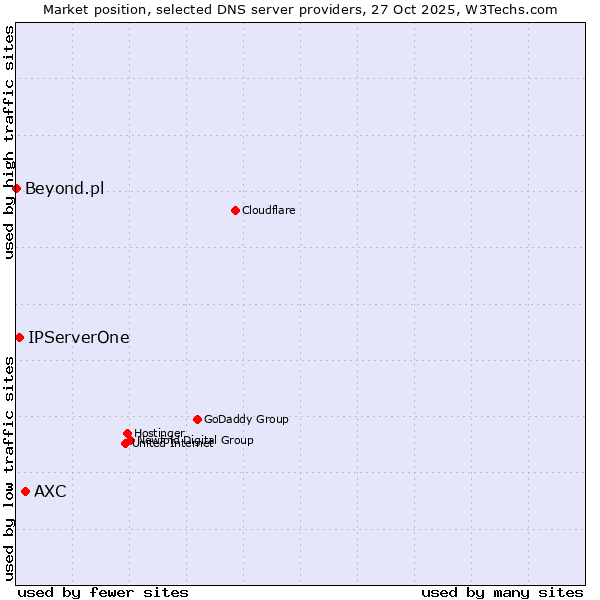 Market position of AXC vs. IPServerOne vs. Beyond.pl