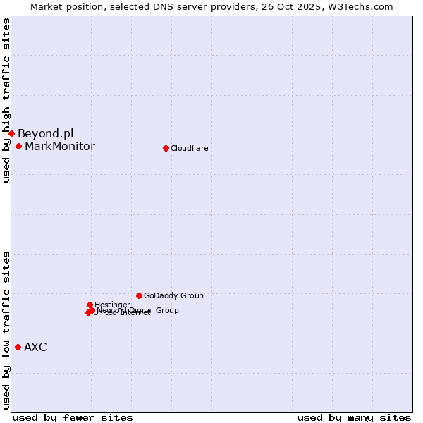 Market position of MarkMonitor vs. AXC vs. Beyond.pl
