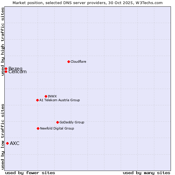 Market position of AXC vs. Bezeq vs. Cellcom