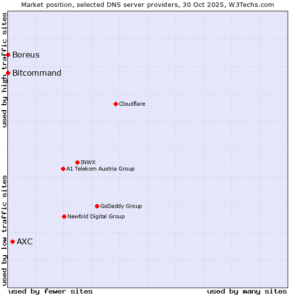 Market position of AXC vs. Bitcommand vs. Boreus