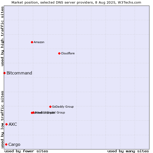 Market position of AXC vs. Cargo vs. Bitcommand