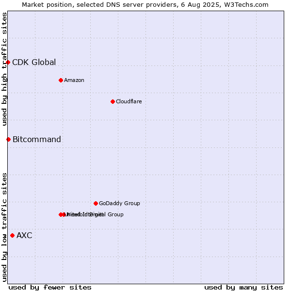 Market position of AXC vs. Bitcommand vs. CDK Global