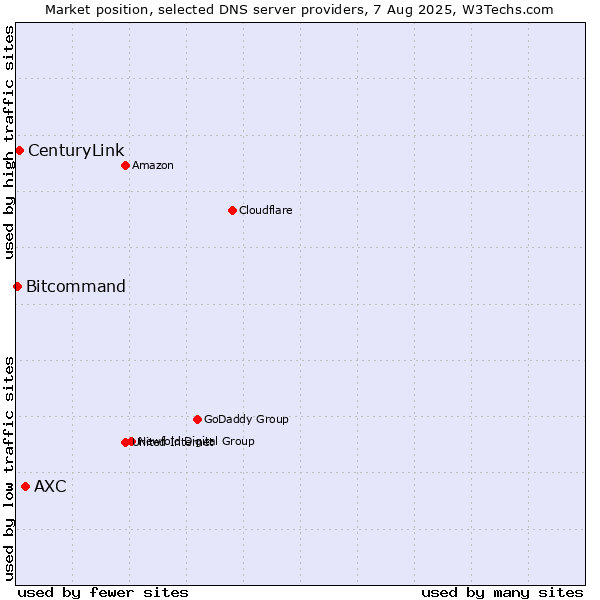 Market position of AXC vs. CenturyLink vs. Bitcommand